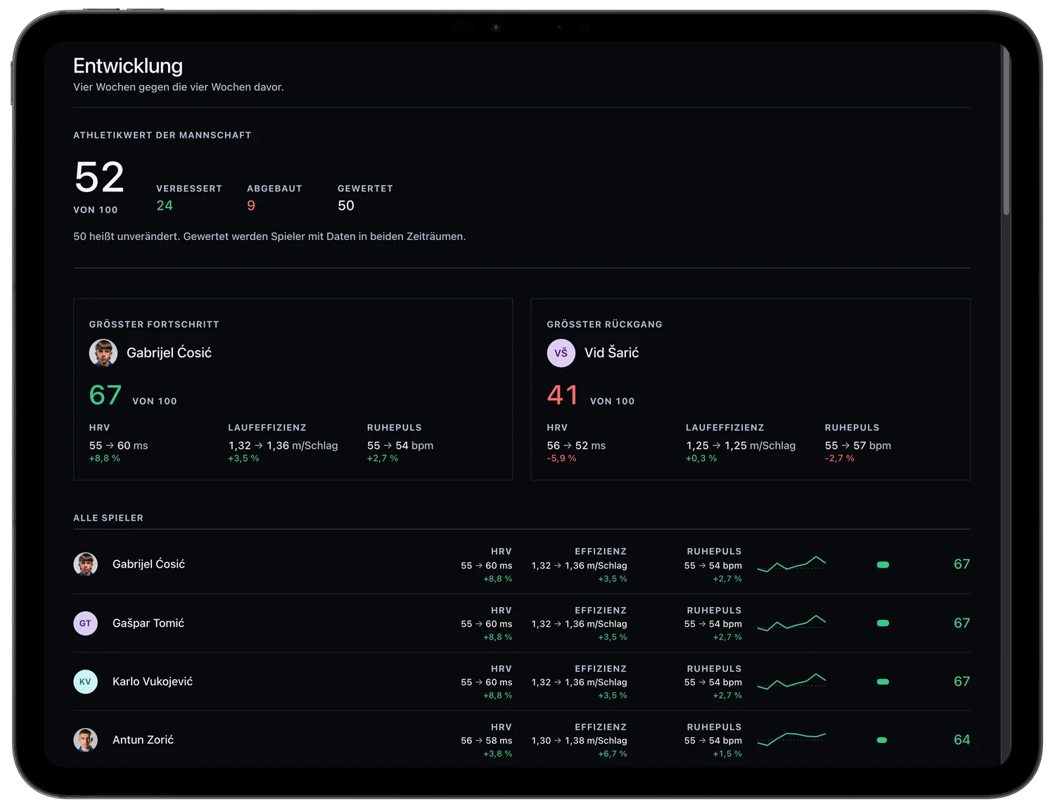 Gearstack Pro Dashboard: Entwicklung der Spieler über acht Wochen