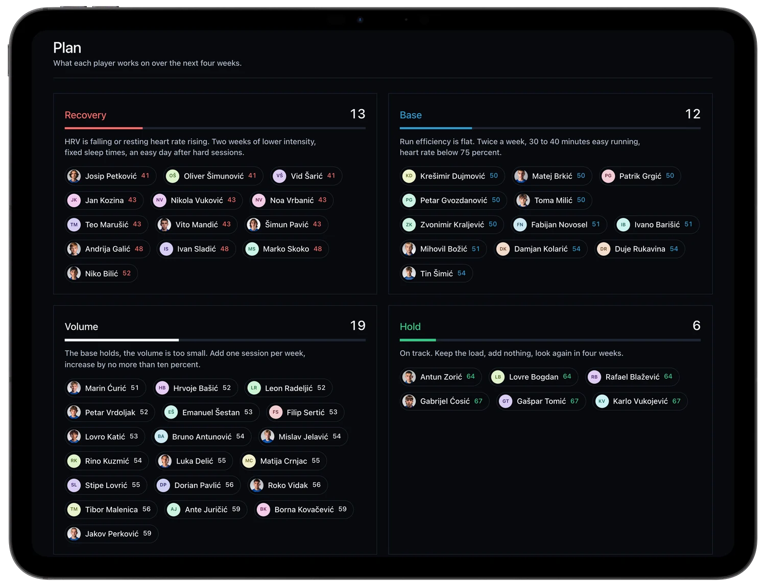 Gearstack Pro dashboard: plan per player in four groups