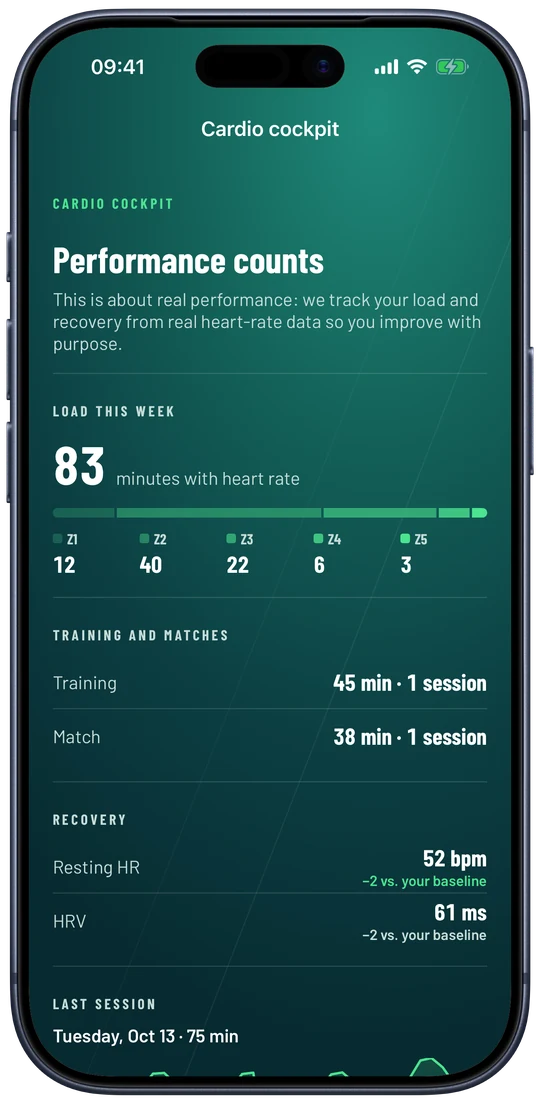 Gearstack FC on an iPhone: cardio cockpit with “Performance counts”, 83 minutes with heart rate this week across five heart-rate zones, training and matches, resting heart rate 52 and HRV 61. Sample data.